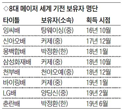 8대 메이저 세계 기전 보유자 명단