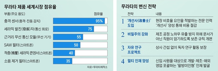 무라타 제품 세계시장 점유율