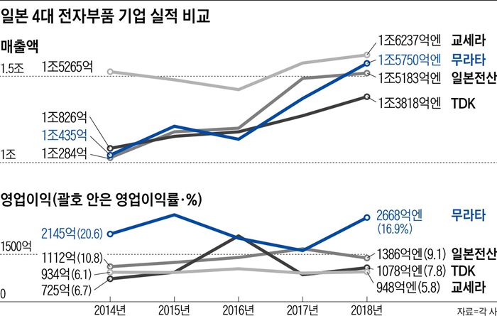 일본 4대 전자부품 기업 실적 비교