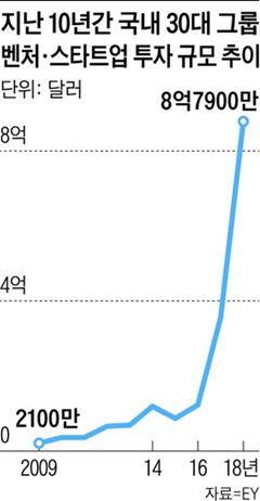 지난 10년간 국내 30대 그룹 벤처 스타트업 투자 규모 추이