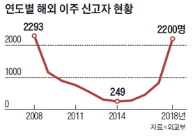 연도별 해외 이주 신고자 현황 그래프