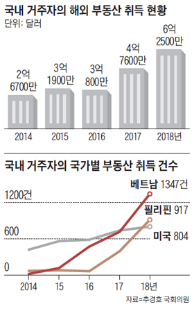 국내 거주자의 해외 부동산 취득 현황 그래프