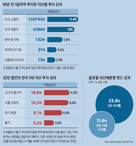 글로벌 자산배분형 펀드 성과 그래프