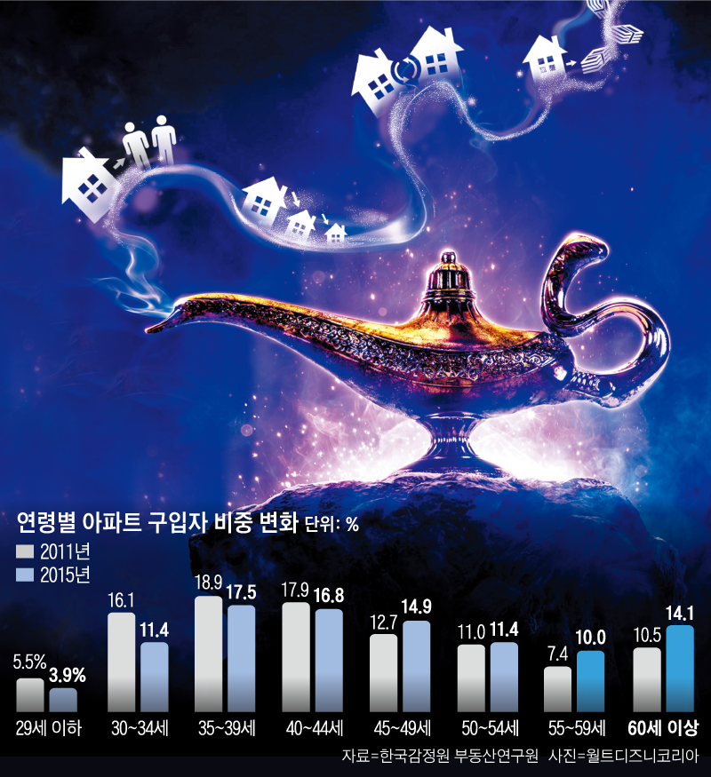 연령별 아파트 구입자 비중 변화 그래프