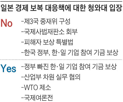 일본 경제 보복 대응책에 대한 청와대 입장