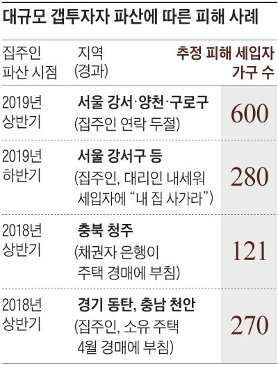 대규모 갭투자자 파산에 따른 피해 사례