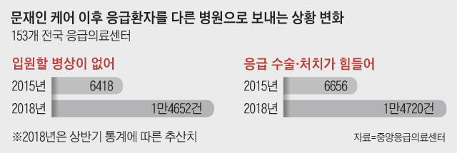 문재인 케어 이후 응급환자를 다른 병원으로 보내는 상황 변화