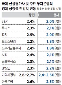 국제 신용평가사 및 주요 투자은행의 경제 성장률 전망치 변동