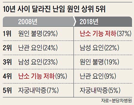 10년 사이 달라진 난임 원인 상위 5위
