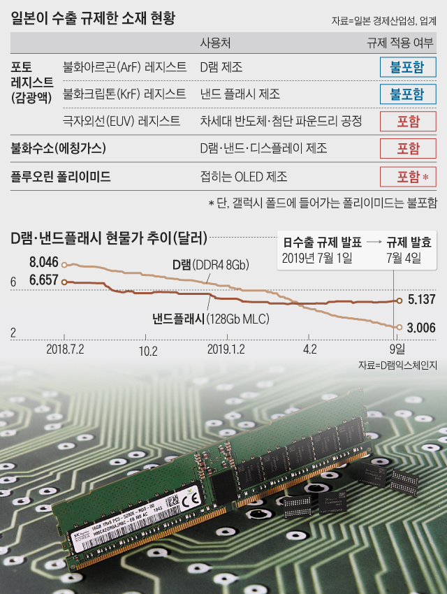 일본 반도체 소재 수출 규제 "일본, 반도체 '급소 바로 옆'을 찌른 것 같다" - Chosunbiz > 산업