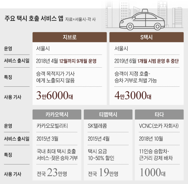 주요 택시 호출 서비스 앱