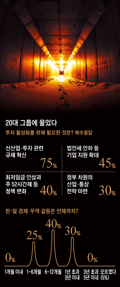 20대 그룹에 물었다
