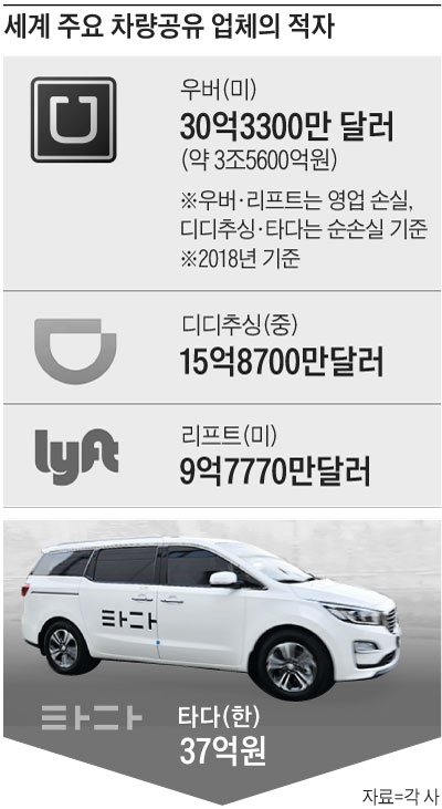 세계 주요 차량공유 업체의 적자