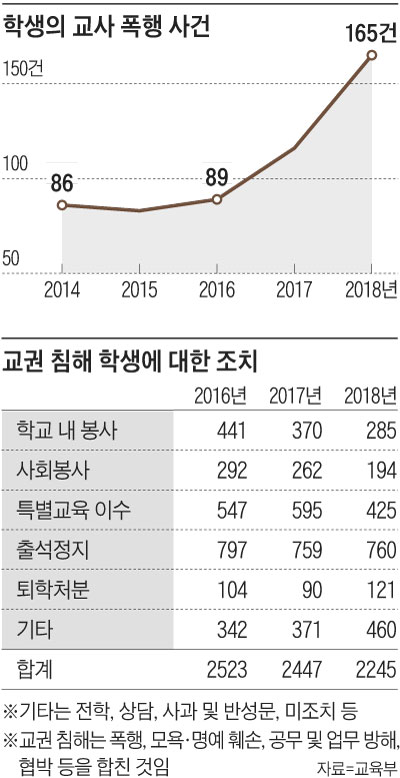 학생의 교사 폭행 사건 외