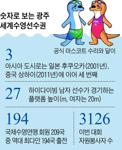 숫자로 보는 광주 세계수영선수권
