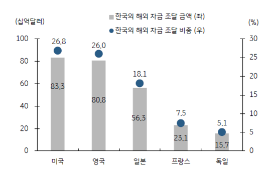 한국이 주요국에서 조달한 여신 현황. /KB증권