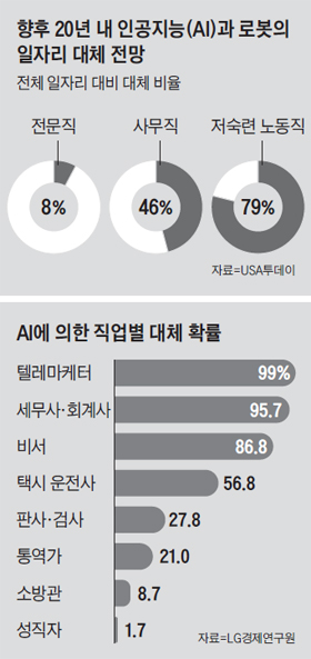 AI에 의한 직업별 대체 확률 그래프