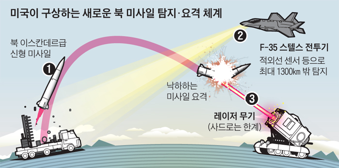 미국이 구상하는 새로운 북 미사일 탐지. 요격 체계 그래픽
