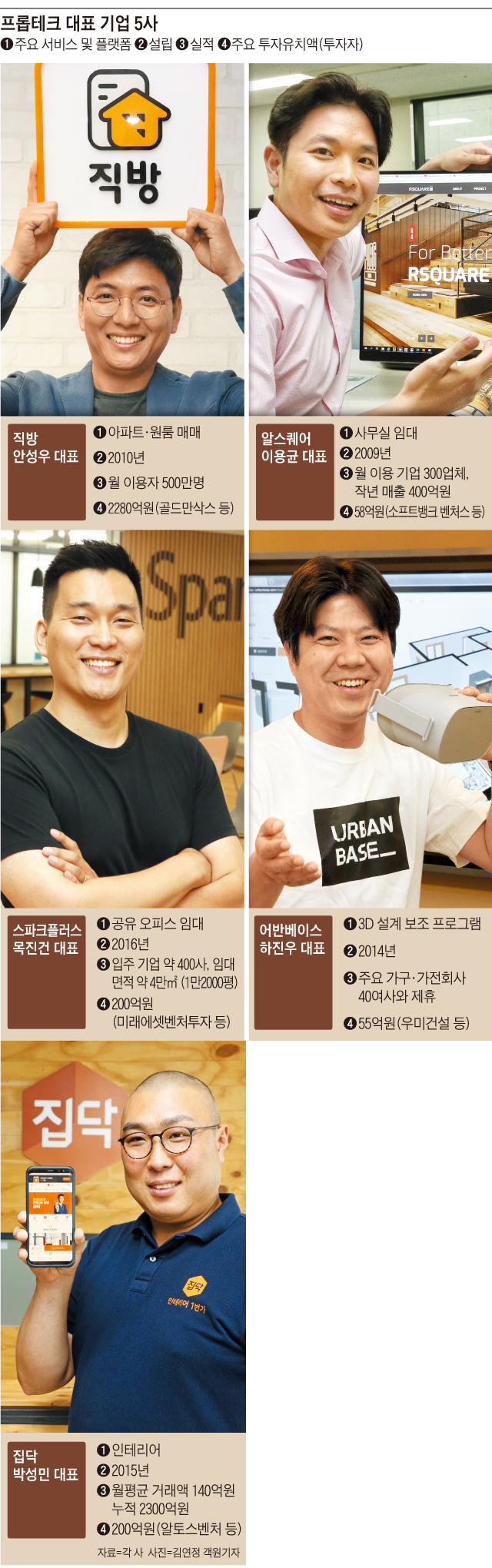 프롭테크 대표 기업 5사