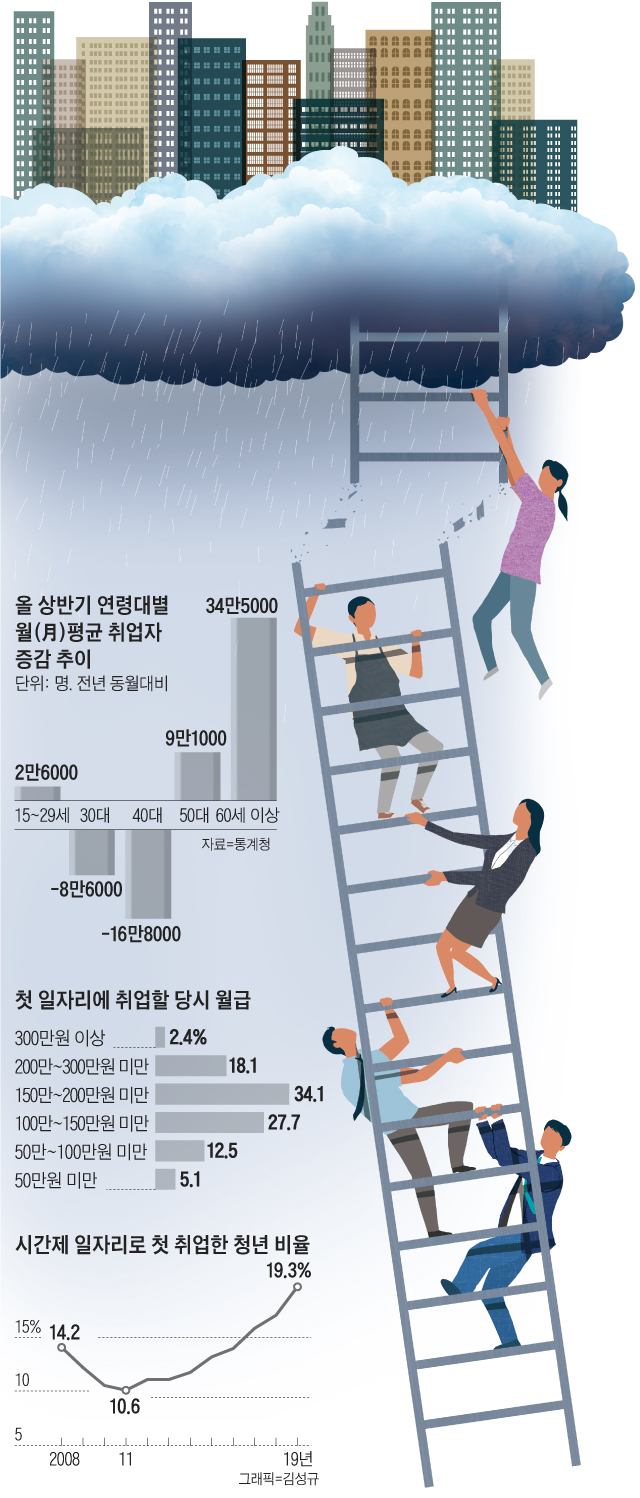 올 상반기 연령대별 월평균 취업자 증감 추이 외