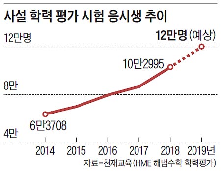 사설 학력 평가 시험 응시생 추이