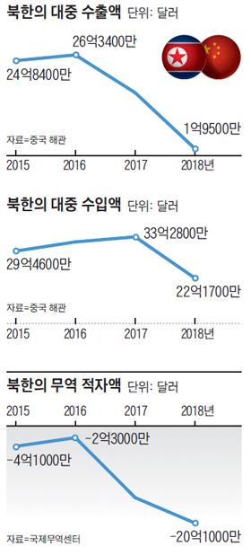 북한의 대중 수출액 그래프