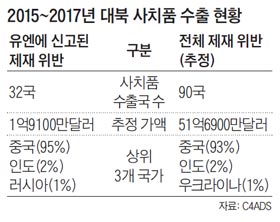 2015~2017년 대북 사치품 수출 현황표