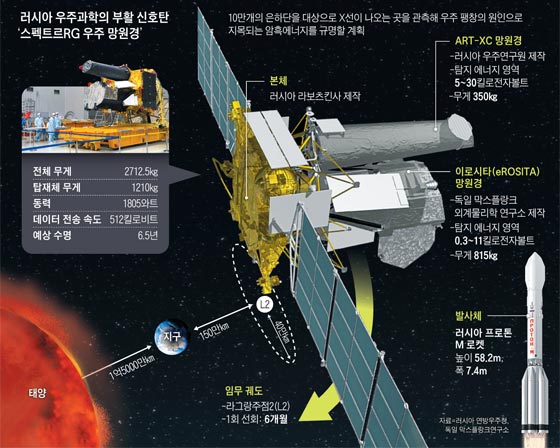 러시아 우주개발 그래픽