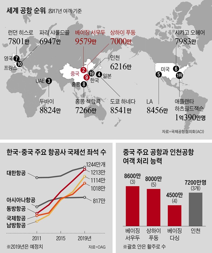 세계 공항 순위