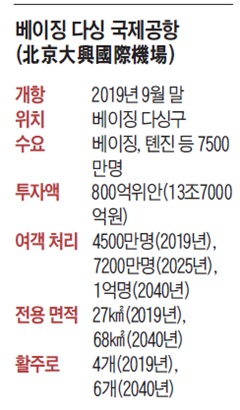 베이징 다싱 국제공항