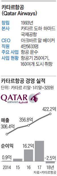 카타르항공(Qatar Airways) 개요 / 카타르항공 경영 실적