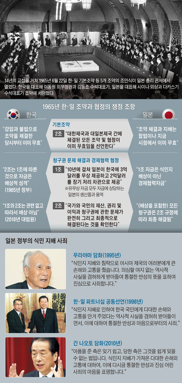 1965년 한, 일 조약과 협정의 쟁점 조항 정리 그래픽