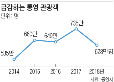 급감하는 통영 관광객 수 그래프