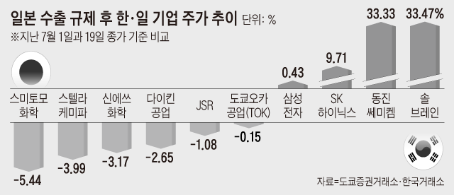 일본 수출 규제 후 한·일 기업 주가 추이