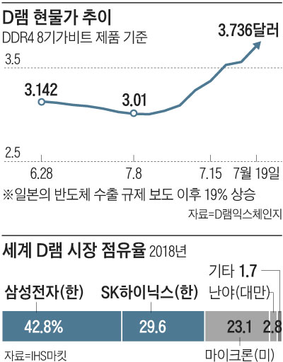 D램 현물가 추이 외