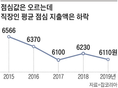 점심값은 오르는데 직장인 평균 점심 지출액은 하락