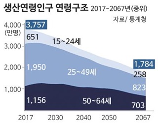 생산연령인구 연령구조