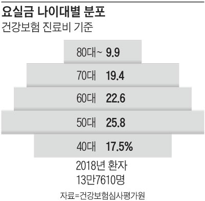 요실금 나이대별 분포도