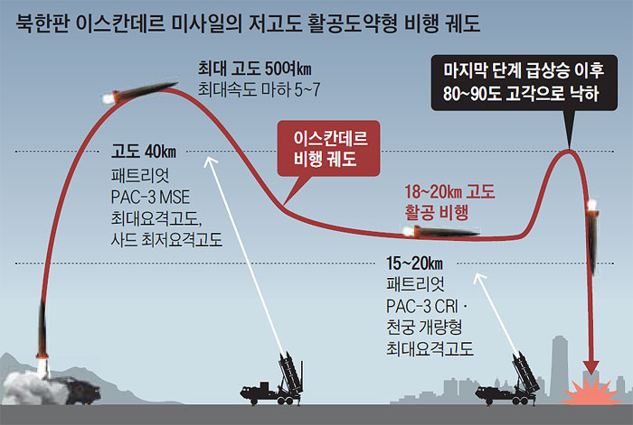 북한판 이스칸데르 미사일의 저고도 활공도약형 비행 궤도