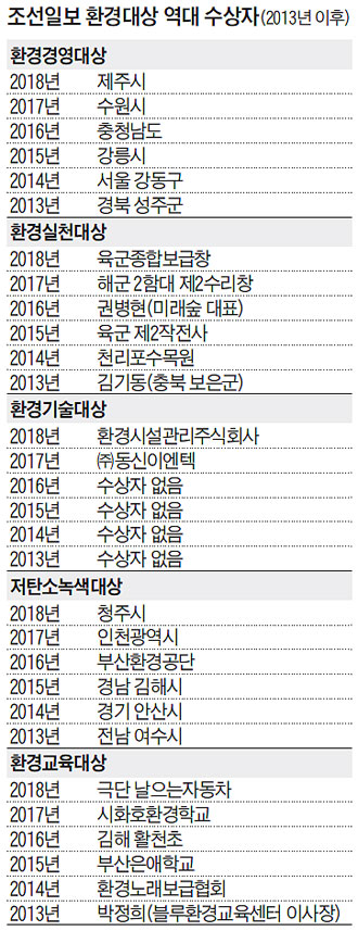 조선일보 환경대상 역대 수상자
