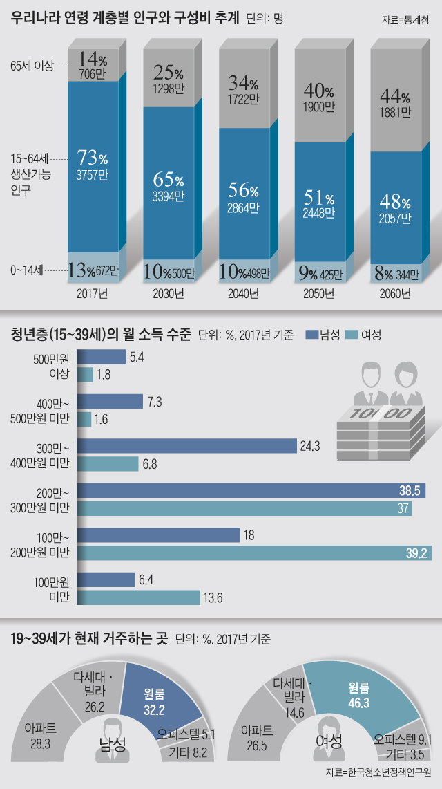 우리나라 연령 계층별 인구와 구성비 추계 외