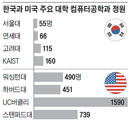 한국과 미국 주요 대학 컴퓨터공학과 정원