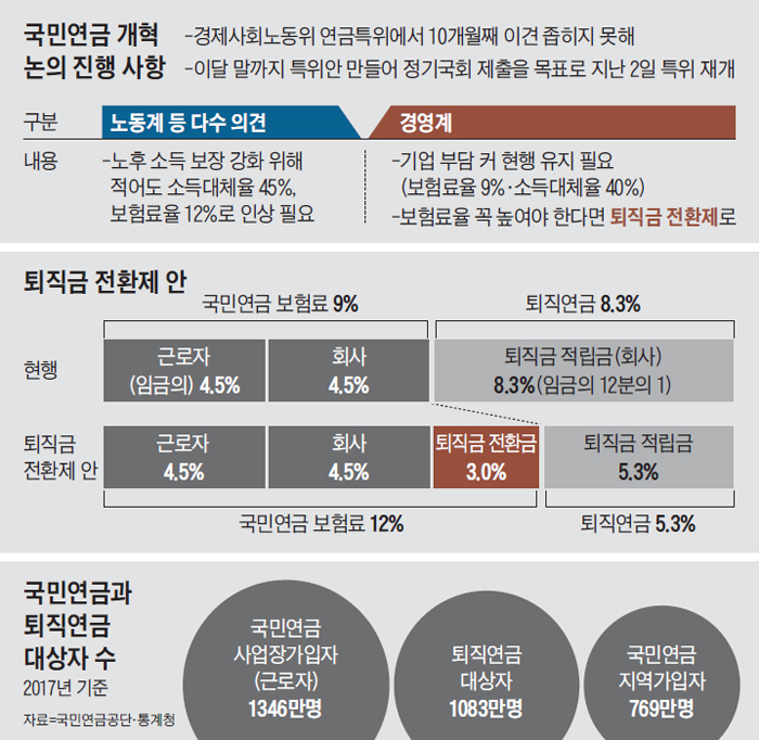 국민연금 개혁 논의 진행 사항