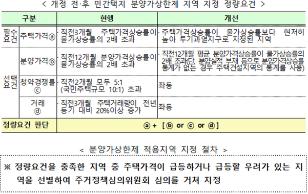 국토교통부 제공