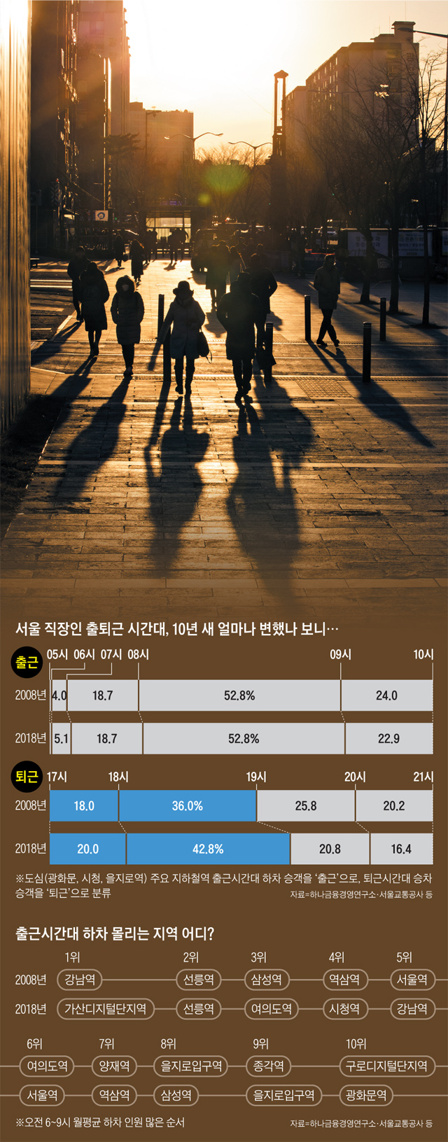 서울 직장인 출퇴근 시간대 통계