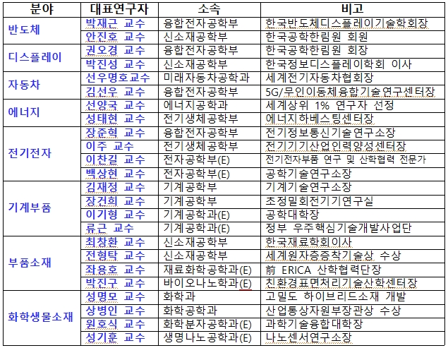<표1> 한양대학교 기술자립화지원단 대표연구자(E는 ERICA캠퍼스)