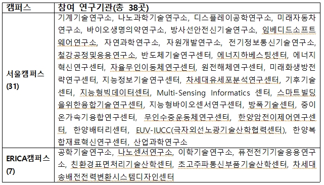 <표2> 한양대 기술자립화지원단 참여연구기관