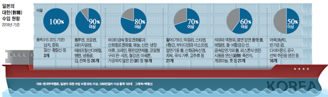 일본의 대한 수입 현황 그래프