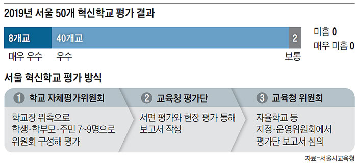 2019년 서울 50개 혁신학교 평가 결과 외
