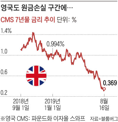 영국도 원금손실 구간에…